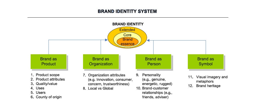 Brand identity system