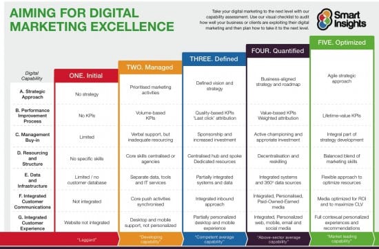 Digital Marketing Capabilities Model