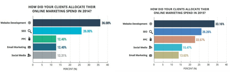 allocatoin of online marketing spending