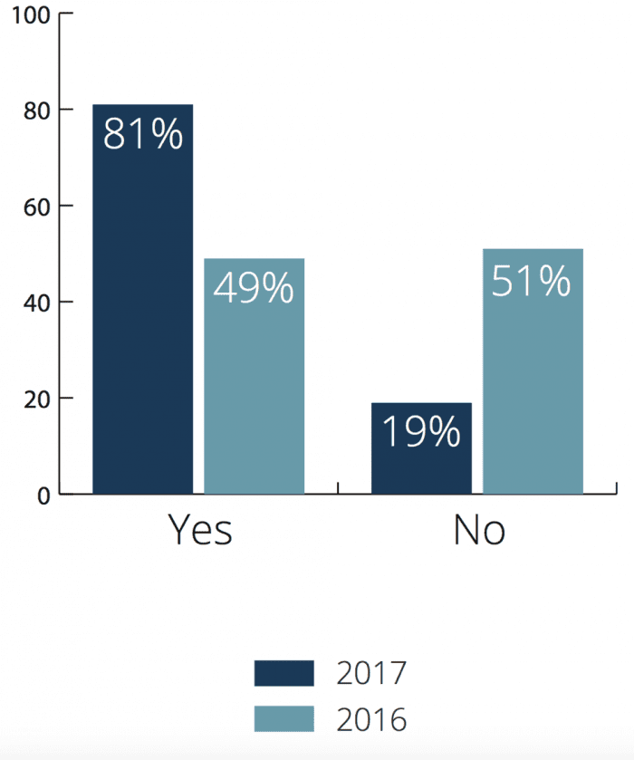 Account based marketing 2017 report