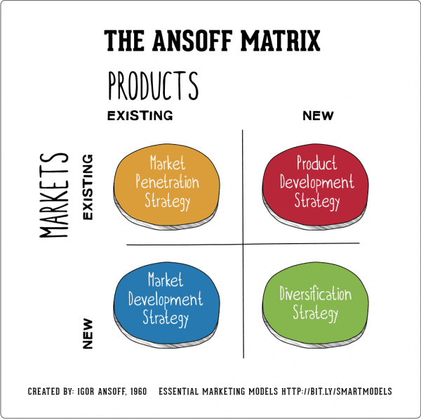 Ansoff matrix