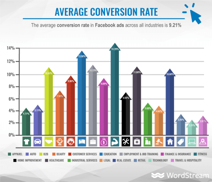 Average conversion rate across Facebook Ads