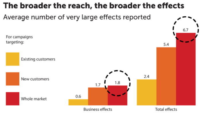 Average number of very large effects reported