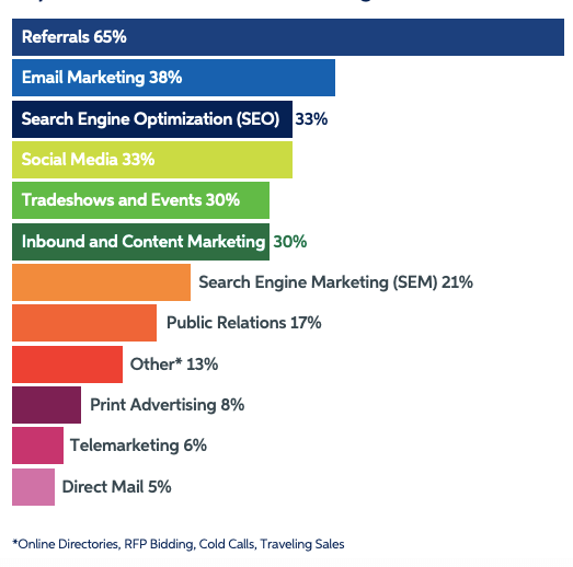 B2B leads sources