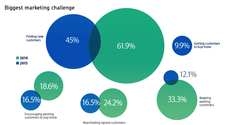 biggest marketing challenges