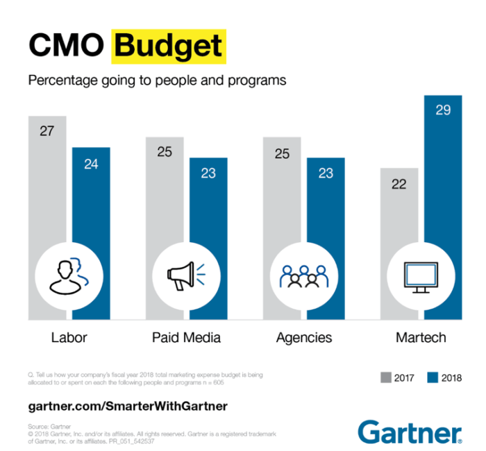 CMO budget