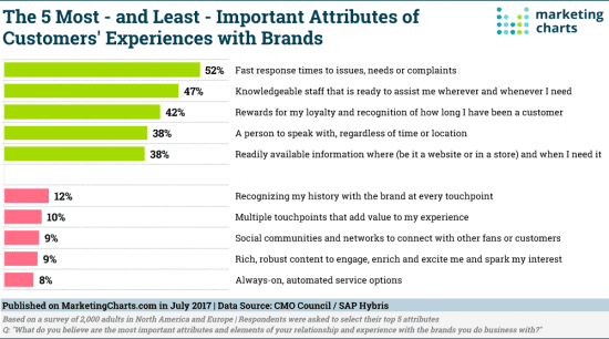 Important attributes of Costumers' Experiences with Brands