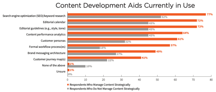 Content development aids currently in use