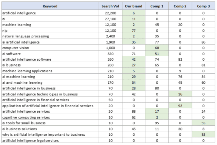 Using keywords for research