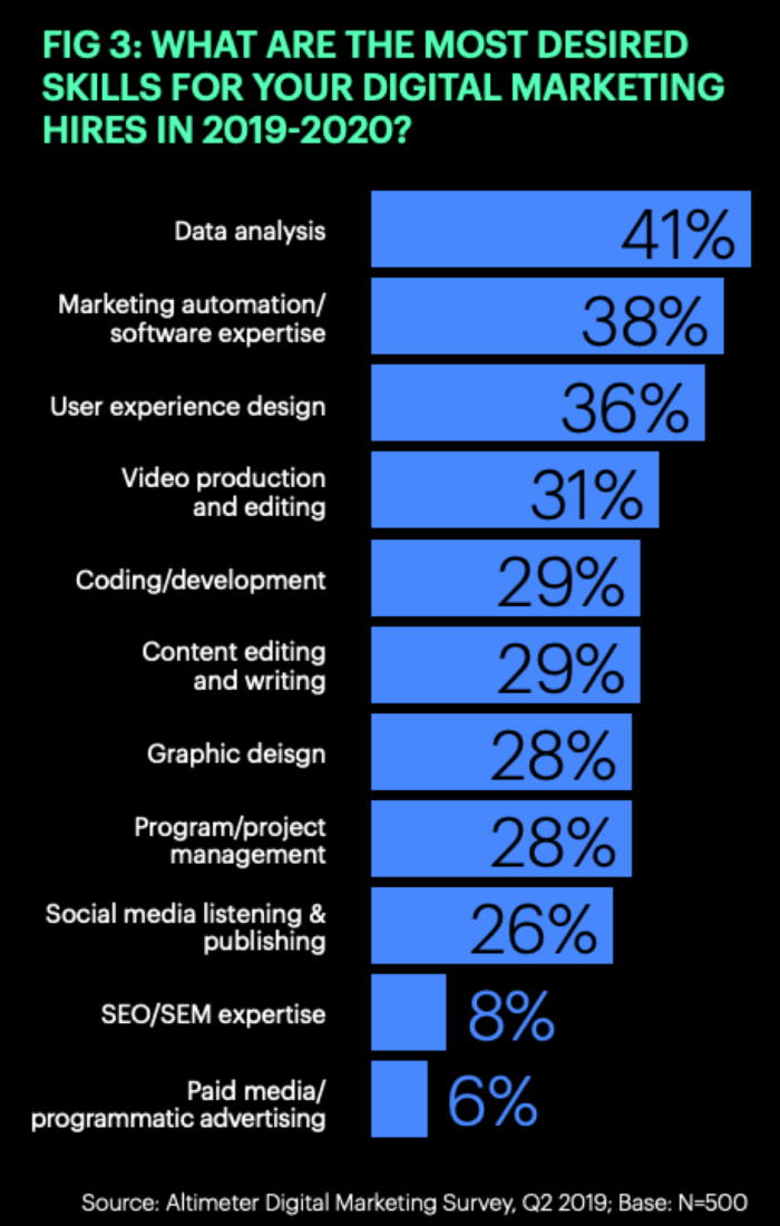 Data-driven marketing