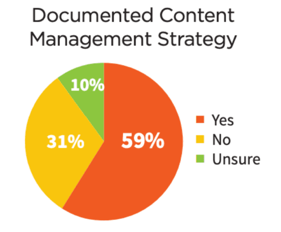 Documented content management strategy