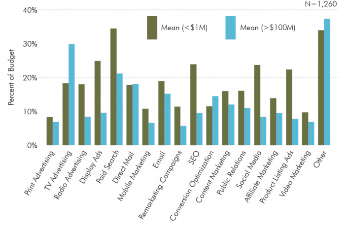 ecommerce budget per channel