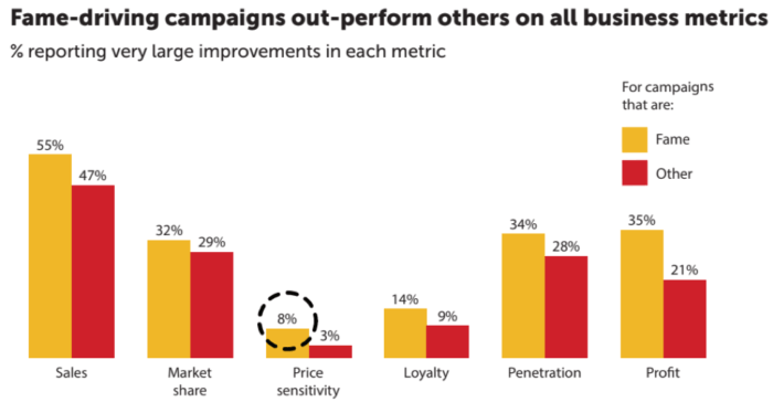 Fame-driving campaigns out-perform others on all business metrics