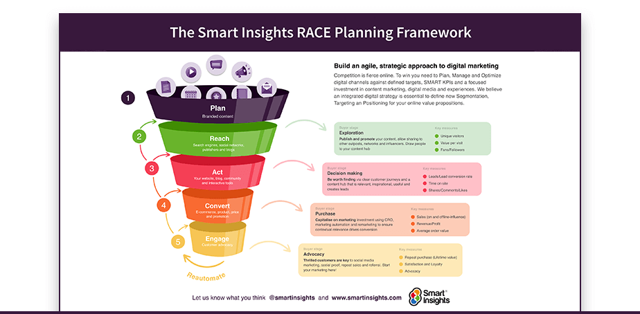 RACE funnel diagram