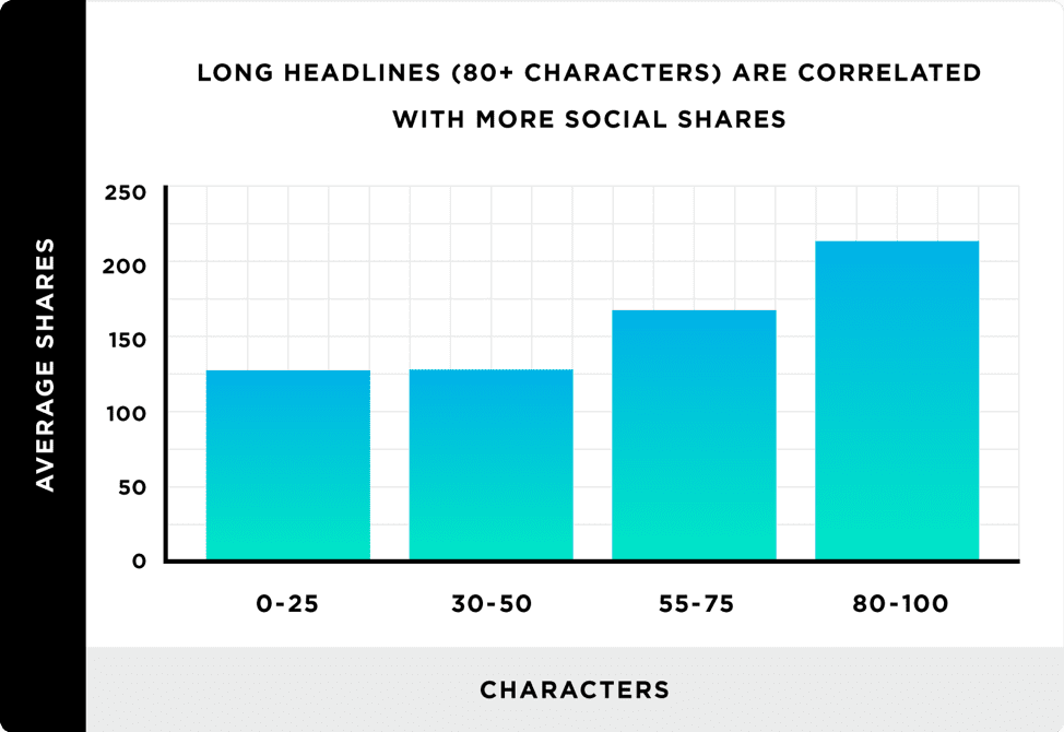 Headline characters and social shares