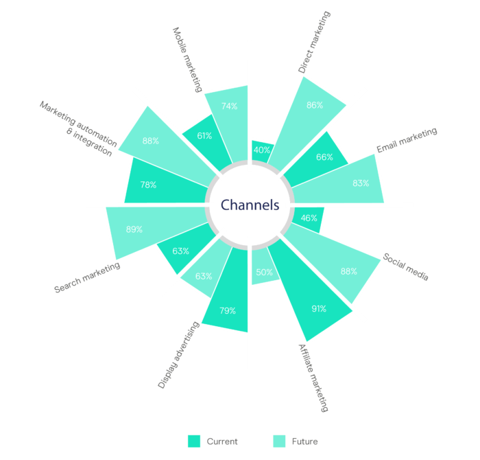 Marketing channels - current & future