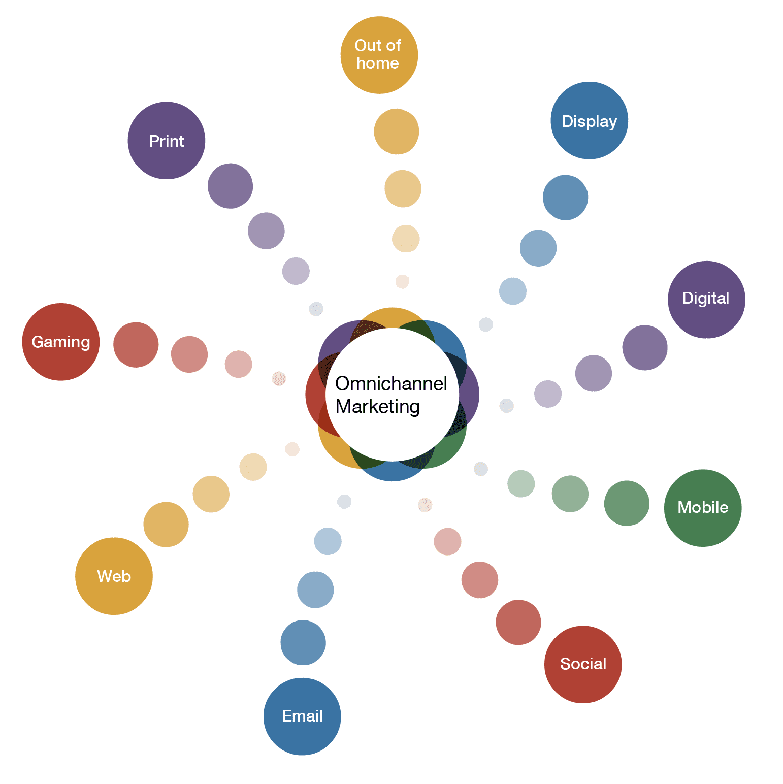 Omnichannel marketing