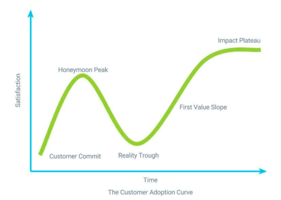 Brand development customer retention