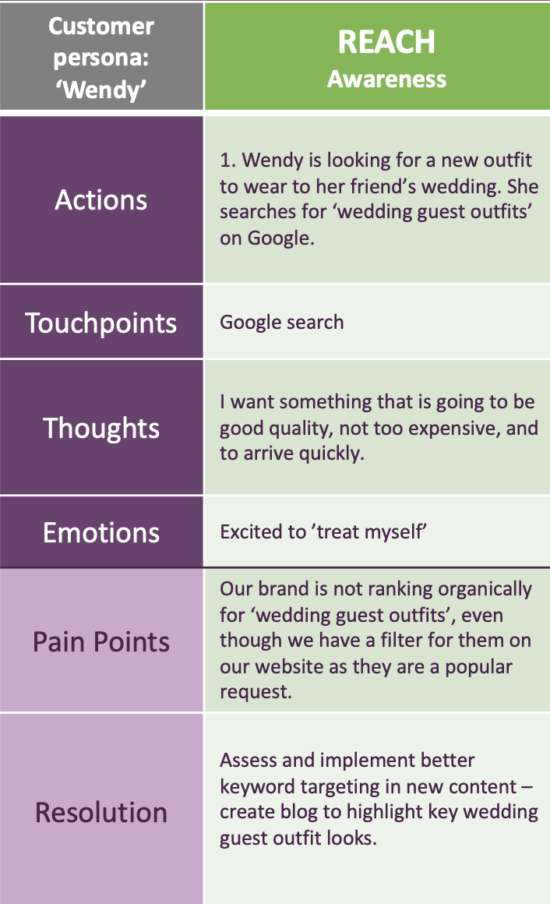 Example of completed customer journey map for example persona Wendy in Reach column