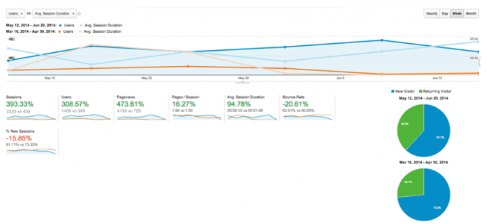 how to view visitor engagement in google analytics