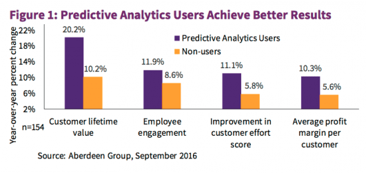 Predictive analytics users achieve better results