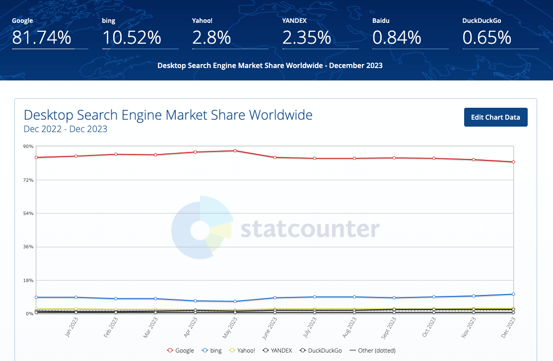 Search engine platform breakdown 2024