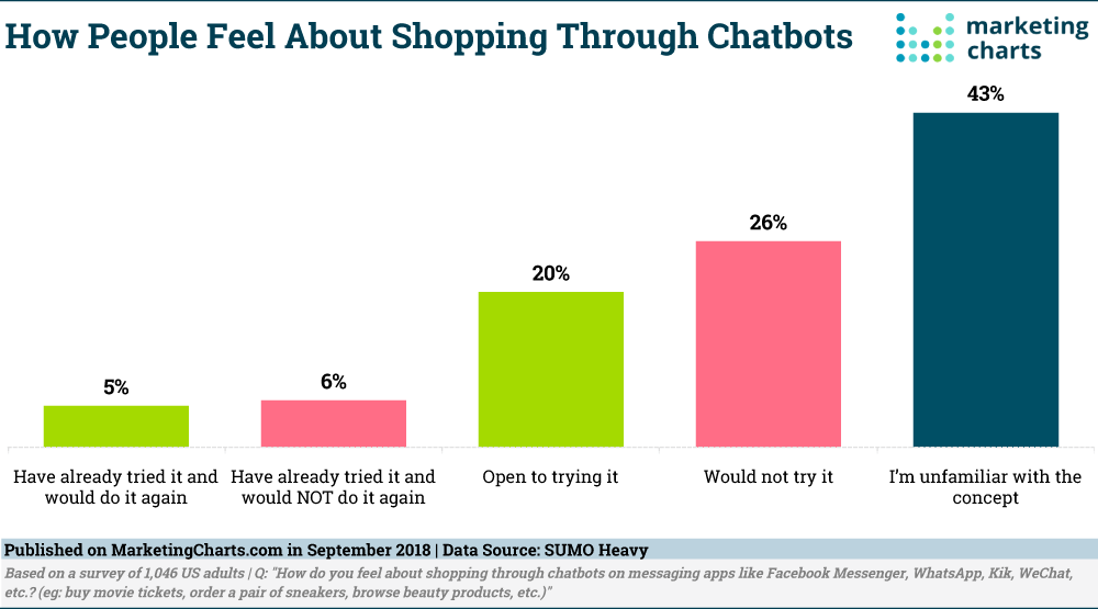 shopping with chatbots