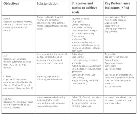 Situation analysis - strategy - b2b