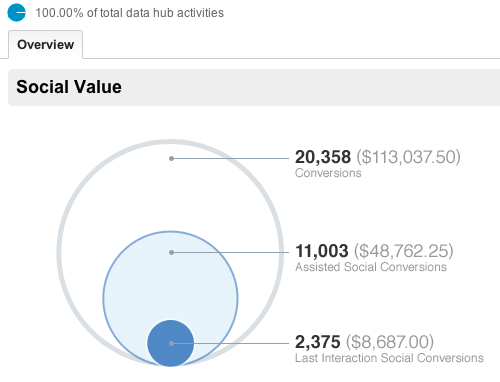 Social value