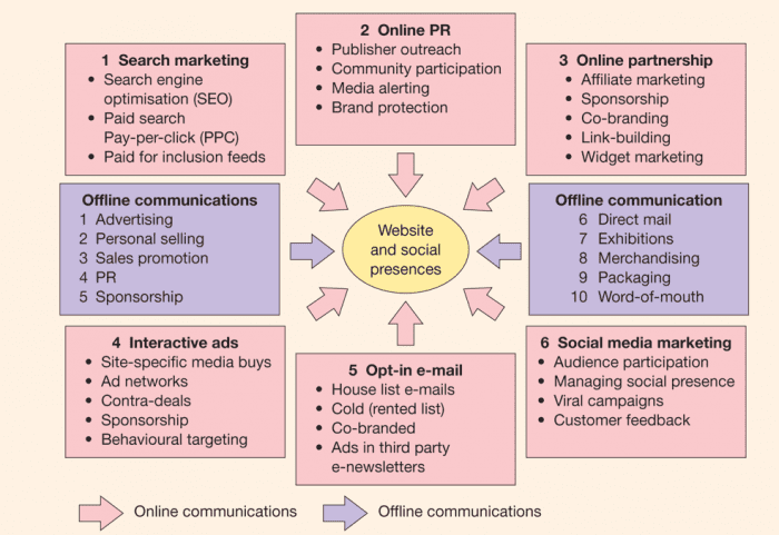 The-6-different-digital-media-options