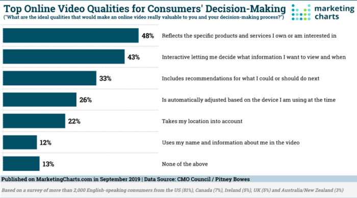 Top online video qualities for consumers' decision-making