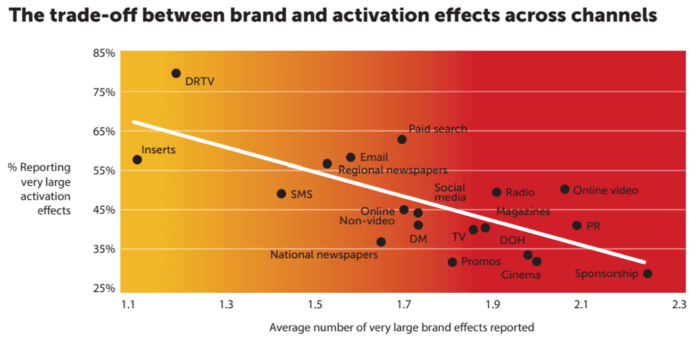 Trade-off between brand and activation efforts across channels