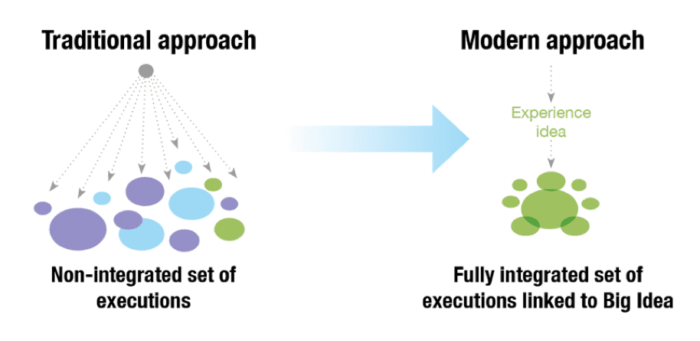 Traditional versus modern approach